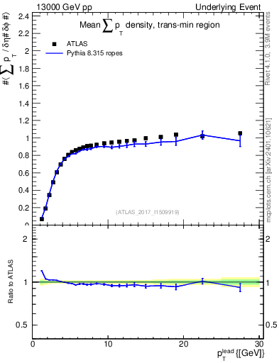 Plot of sumpt-vs-pt-trnsMin in 13000 GeV pp collisions