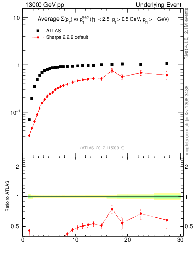 Plot of sumpt-vs-pt-trnsMin in 13000 GeV pp collisions