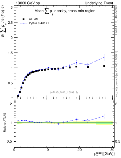Plot of sumpt-vs-pt-trnsMin in 13000 GeV pp collisions