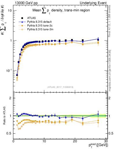 Plot of sumpt-vs-pt-trnsMin in 13000 GeV pp collisions