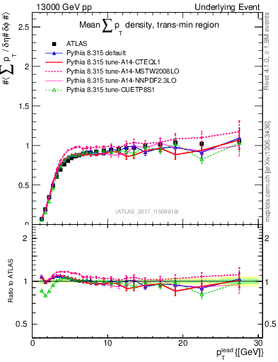 Plot of sumpt-vs-pt-trnsMin in 13000 GeV pp collisions
