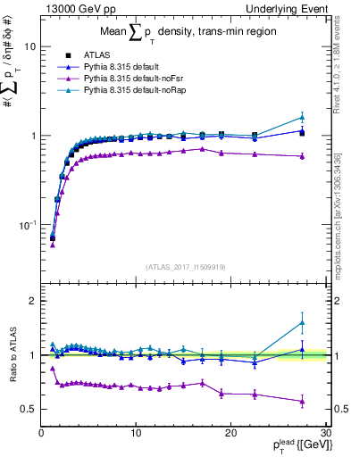 Plot of sumpt-vs-pt-trnsMin in 13000 GeV pp collisions