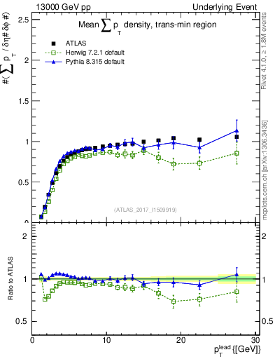 Plot of sumpt-vs-pt-trnsMin in 13000 GeV pp collisions