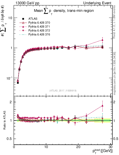 Plot of sumpt-vs-pt-trnsMin in 13000 GeV pp collisions