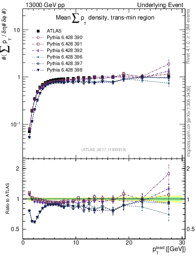 Plot of sumpt-vs-pt-trnsMin in 13000 GeV pp collisions