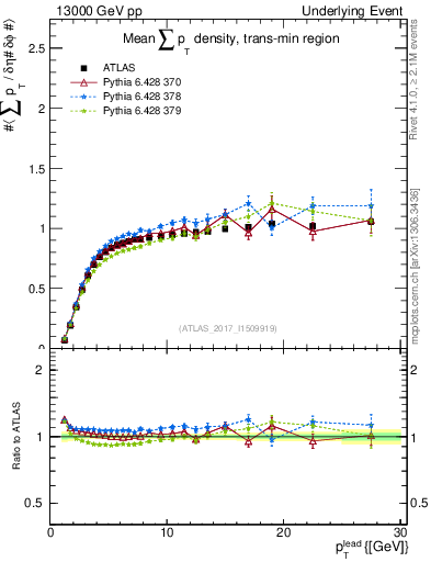 Plot of sumpt-vs-pt-trnsMin in 13000 GeV pp collisions