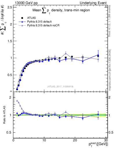 Plot of sumpt-vs-pt-trnsMin in 13000 GeV pp collisions