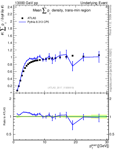 Plot of sumpt-vs-pt-trnsMin in 13000 GeV pp collisions