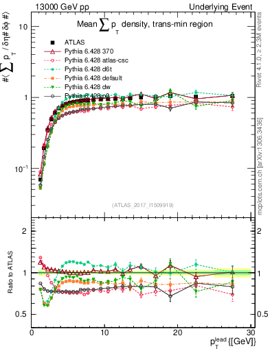 Plot of sumpt-vs-pt-trnsMin in 13000 GeV pp collisions