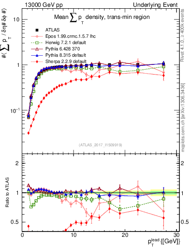 Plot of sumpt-vs-pt-trnsMin in 13000 GeV pp collisions