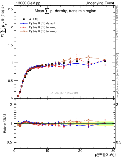 Plot of sumpt-vs-pt-trnsMin in 13000 GeV pp collisions