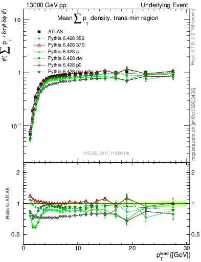 Plot of sumpt-vs-pt-trnsMin in 13000 GeV pp collisions