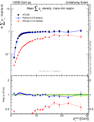 Plot of sumpt-vs-pt-trnsMin in 13000 GeV pp collisions