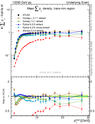 Plot of sumpt-vs-pt-trnsMin in 13000 GeV pp collisions