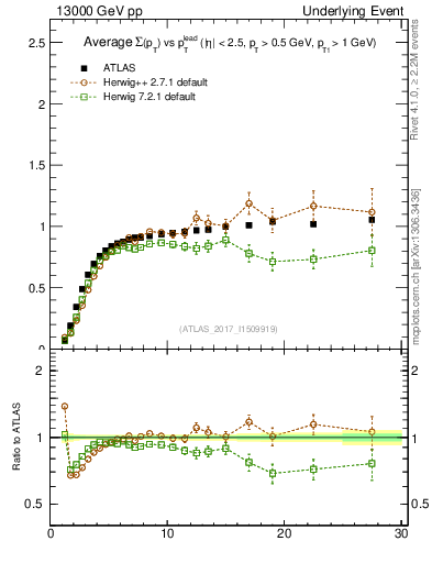 Plot of sumpt-vs-pt-trnsMin in 13000 GeV pp collisions