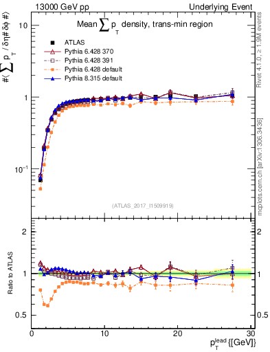 Plot of sumpt-vs-pt-trnsMin in 13000 GeV pp collisions