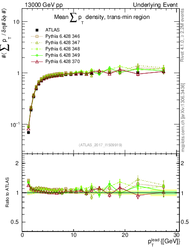 Plot of sumpt-vs-pt-trnsMin in 13000 GeV pp collisions