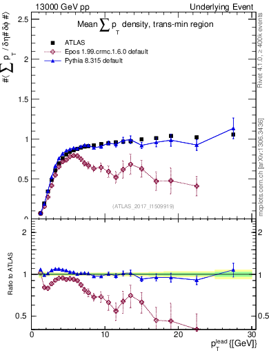 Plot of sumpt-vs-pt-trnsMin in 13000 GeV pp collisions