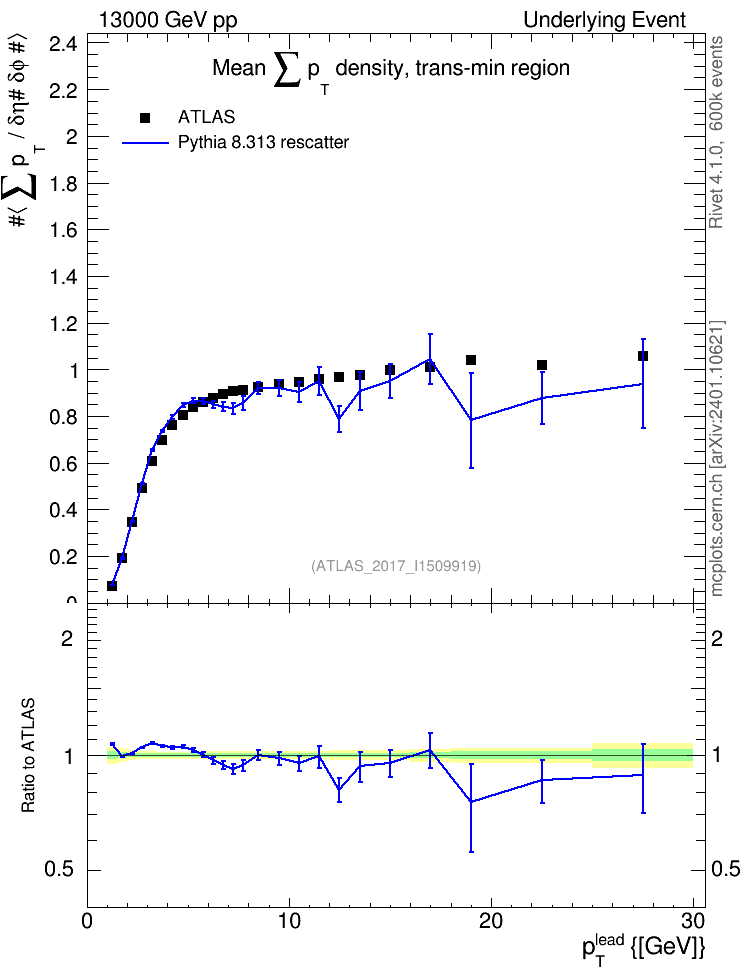Plot of sumpt-vs-pt-trnsMin in 13000 GeV pp collisions
