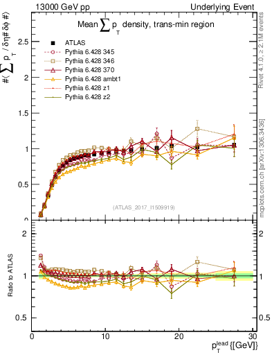 Plot of sumpt-vs-pt-trnsMin in 13000 GeV pp collisions