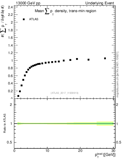 Plot of sumpt-vs-pt-trnsMin in 13000 GeV pp collisions
