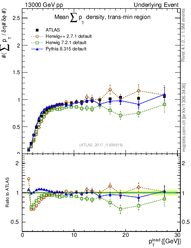 Plot of sumpt-vs-pt-trnsMin in 13000 GeV pp collisions