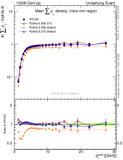 Plot of sumpt-vs-pt-trnsMin in 13000 GeV pp collisions