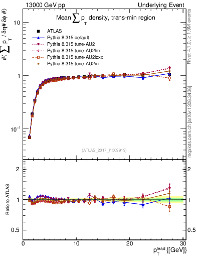 Plot of sumpt-vs-pt-trnsMin in 13000 GeV pp collisions