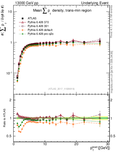 Plot of sumpt-vs-pt-trnsMin in 13000 GeV pp collisions
