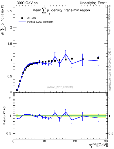 Plot of sumpt-vs-pt-trnsMin in 13000 GeV pp collisions
