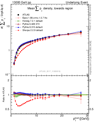 Plot of sumpt-vs-pt-twrd in 13000 GeV pp collisions
