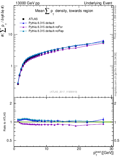 Plot of sumpt-vs-pt-twrd in 13000 GeV pp collisions