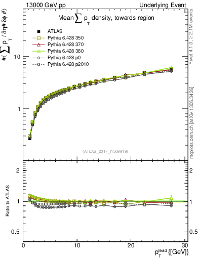 Plot of sumpt-vs-pt-twrd in 13000 GeV pp collisions