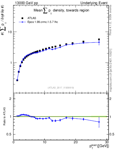 Plot of sumpt-vs-pt-twrd in 13000 GeV pp collisions
