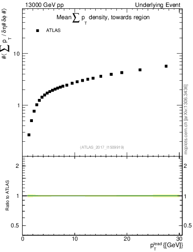 Plot of sumpt-vs-pt-twrd in 13000 GeV pp collisions