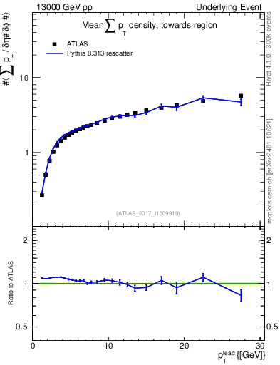 Plot of sumpt-vs-pt-twrd in 13000 GeV pp collisions