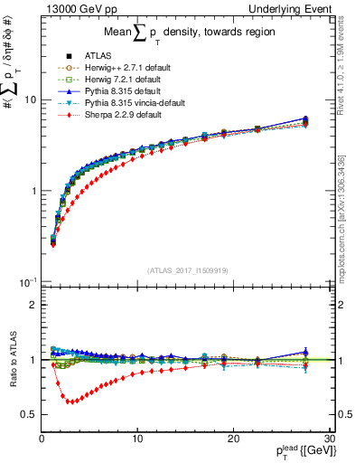 Plot of sumpt-vs-pt-twrd in 13000 GeV pp collisions