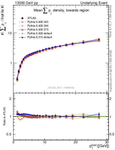 Plot of sumpt-vs-pt-twrd in 13000 GeV pp collisions