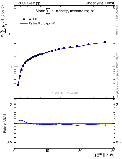 Plot of sumpt-vs-pt-twrd in 13000 GeV pp collisions