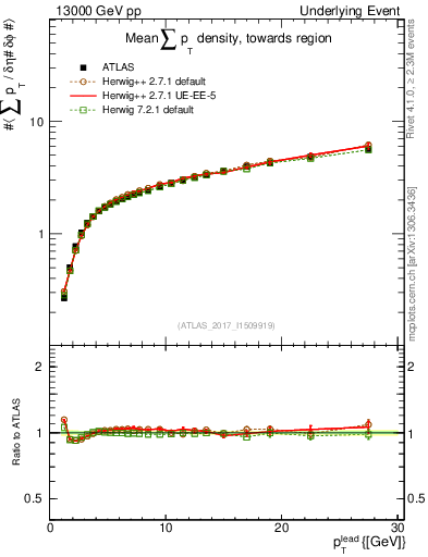 Plot of sumpt-vs-pt-twrd in 13000 GeV pp collisions