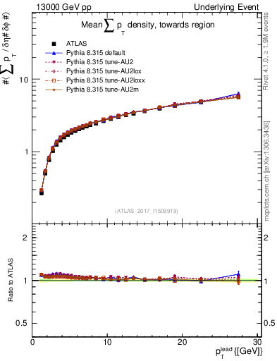 Plot of sumpt-vs-pt-twrd in 13000 GeV pp collisions