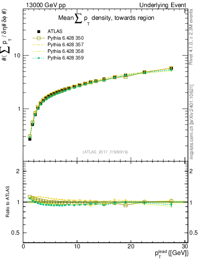 Plot of sumpt-vs-pt-twrd in 13000 GeV pp collisions
