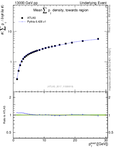 Plot of sumpt-vs-pt-twrd in 13000 GeV pp collisions