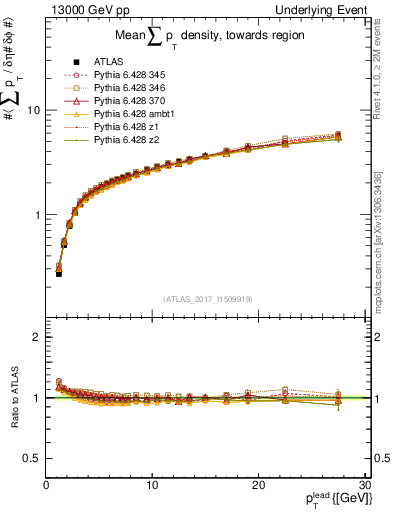Plot of sumpt-vs-pt-twrd in 13000 GeV pp collisions