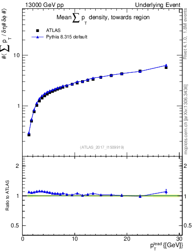 Plot of sumpt-vs-pt-twrd in 13000 GeV pp collisions