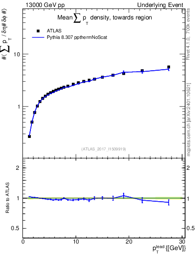 Plot of sumpt-vs-pt-twrd in 13000 GeV pp collisions