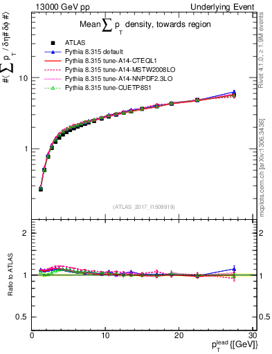 Plot of sumpt-vs-pt-twrd in 13000 GeV pp collisions