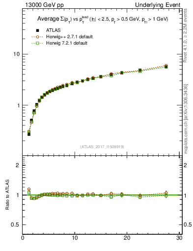 Plot of sumpt-vs-pt-twrd in 13000 GeV pp collisions
