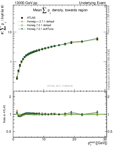 Plot of sumpt-vs-pt-twrd in 13000 GeV pp collisions