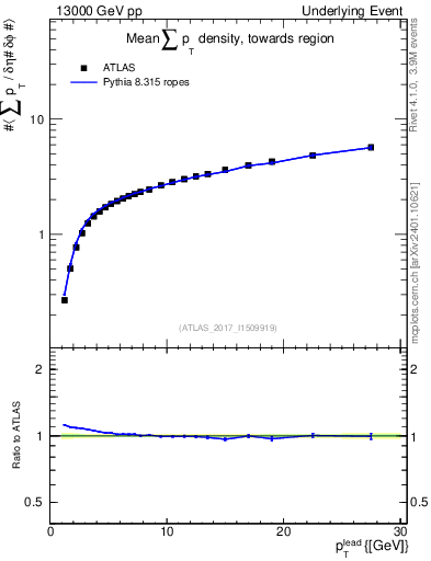 Plot of sumpt-vs-pt-twrd in 13000 GeV pp collisions